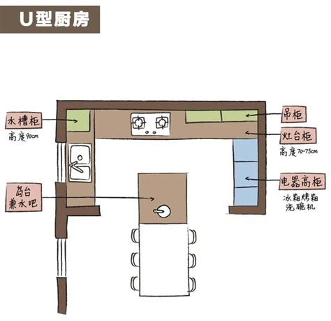 厨房摆设|各种厨房布局设计，按照这些尺寸和规划来不会错！